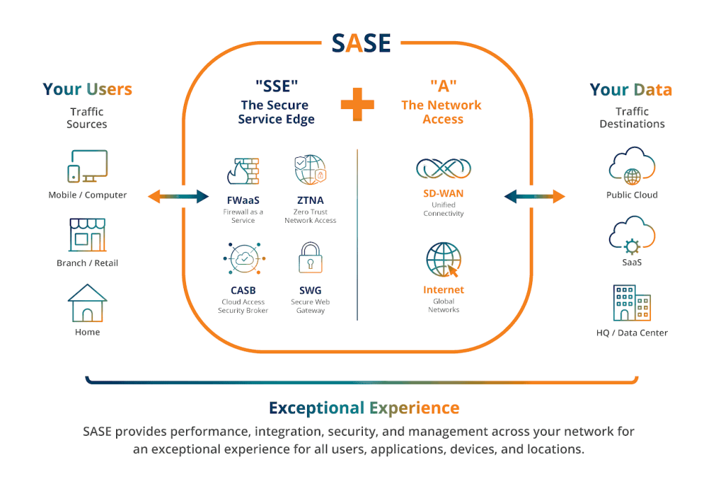 Secure Access Service Edge