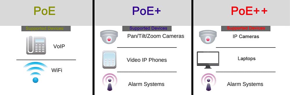 Understanding PoE+ vs PoE++ in Meraki MS Switches