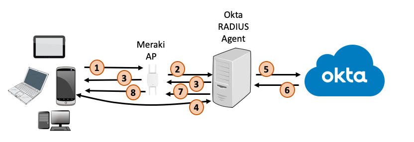 Meraki with Okta