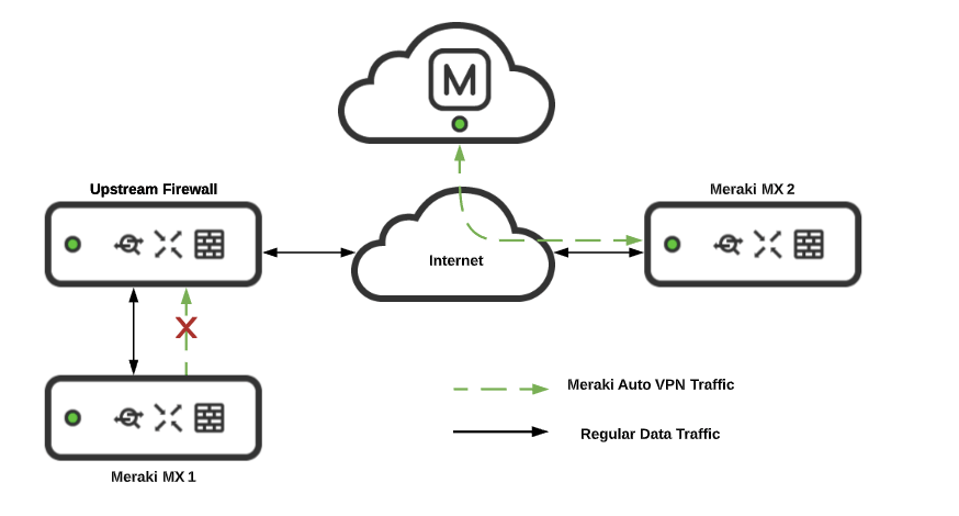 Meraki VPN